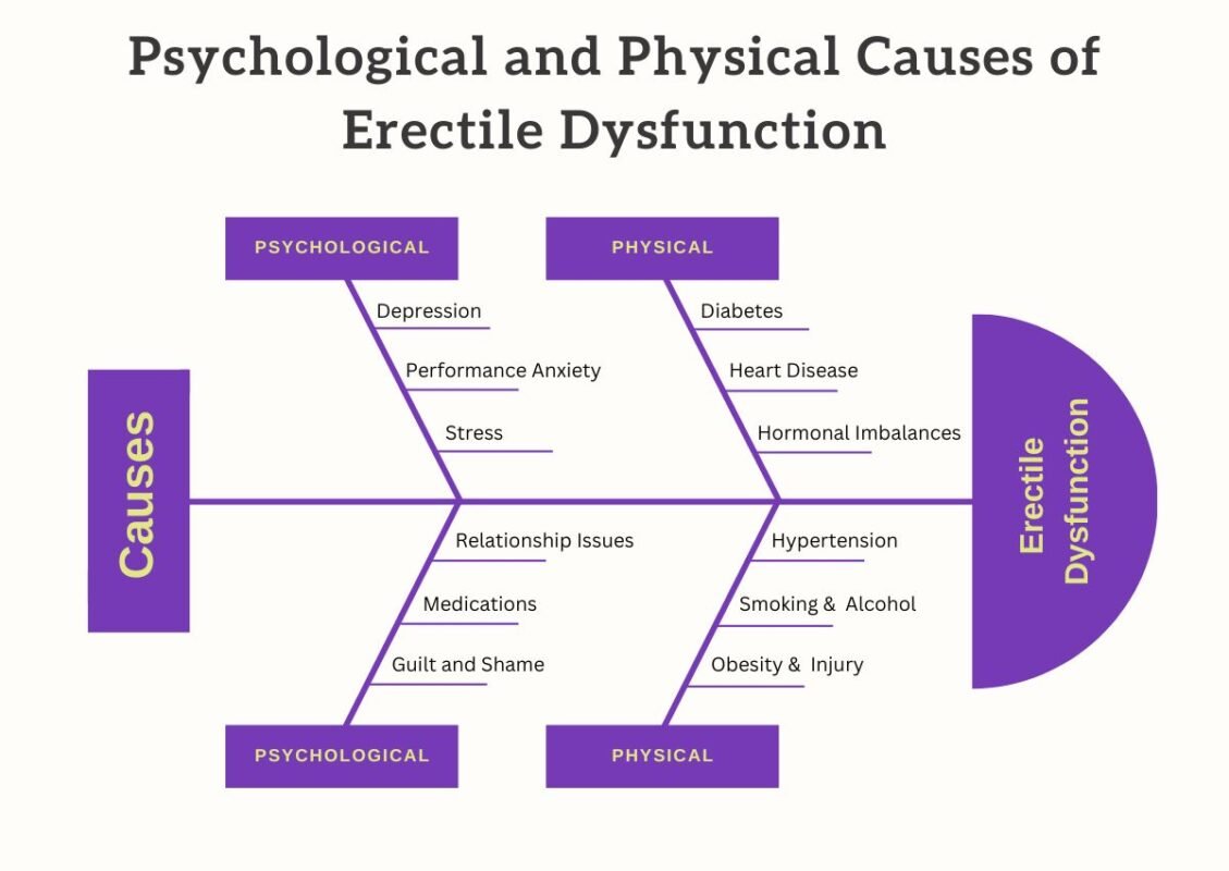 Psychological and Physical Causes of Erectile Dysfunction